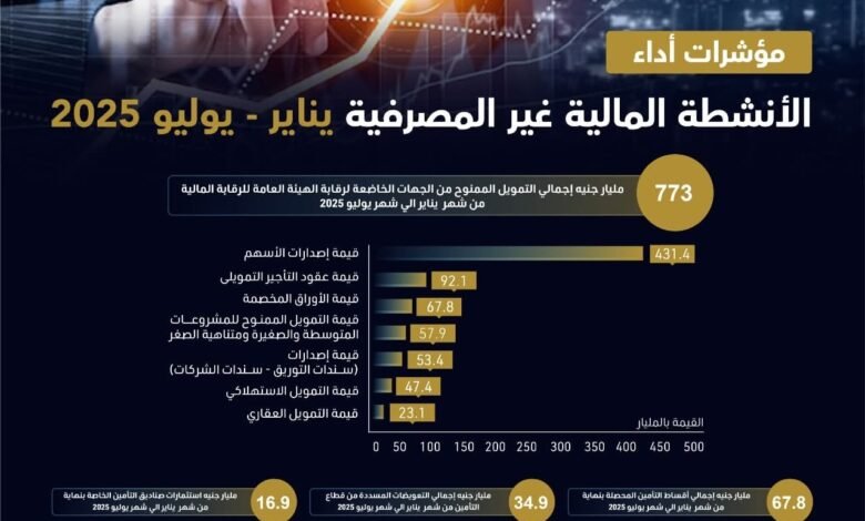773-مليار-جنيه-تمويلات-القطاع-المالي-غير-المصرفي-خلال-7-أشهر