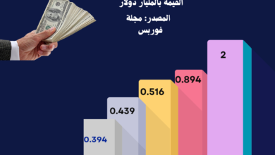جراف|-إجمالي-القيمة-السوقية-لأكبر-5-شركات-عقارية-في-مصر-يتجاوز-4.2-مليار-دولار