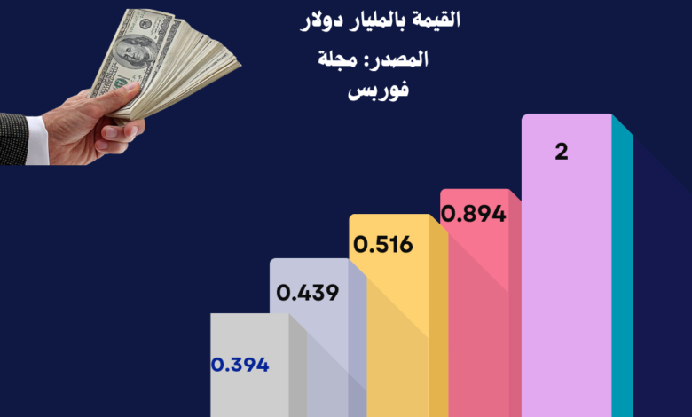 جراف|-إجمالي-القيمة-السوقية-لأكبر-5-شركات-عقارية-في-مصر-يتجاوز-4.2-مليار-دولار