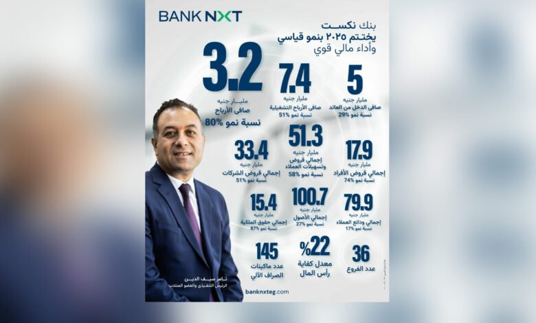بنك-نكست-يحقق-3.2-مليار-جنيه-صافي-أرباح-بنهاية-2025