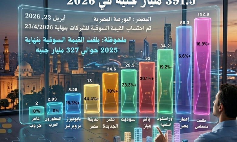 جراف|-القيمة-السوقية-لأكبر-10-شركات-عقارية-في-البورصة-المصرية-تسجل-391.5-مليار-جنيه