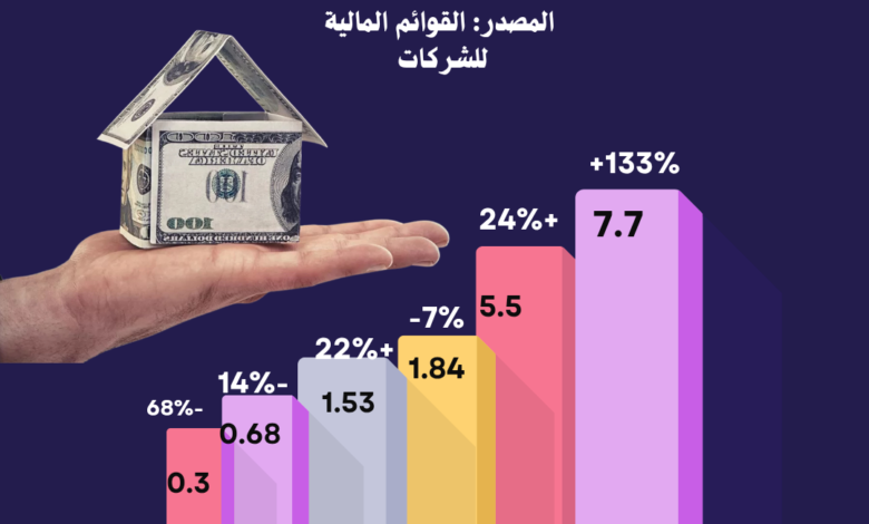 جراف|-أرباح-6-شركات-عقارية-في-البورصة-المصرية-تقفز-إلى-17.55-مليار-جنيه-خلال-2026